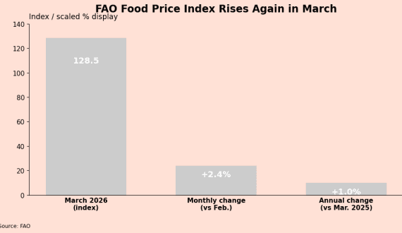 Thumbnail for Global Food Prices rise again in March as energy costs push up vegetable oils and sugar – FAO 